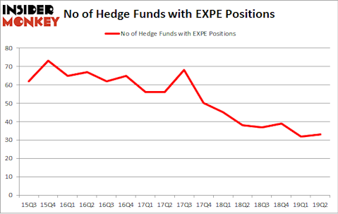 No of Hedge Funds with EXPE Positions