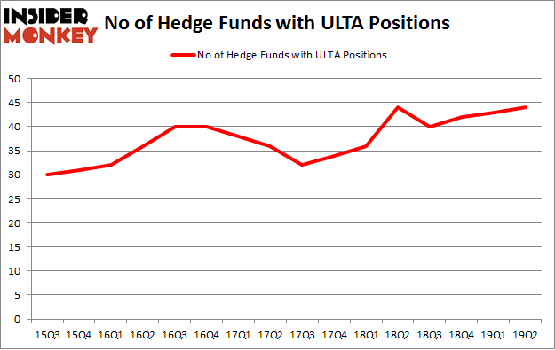No of Hedge Funds with ULTA Positions