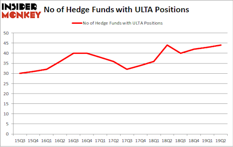 No of Hedge Funds with ULTA Positions