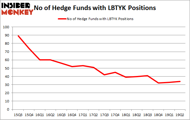 No of Hedge Funds with LBTYK Positions