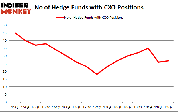 No of Hedge Funds with CXO Positions