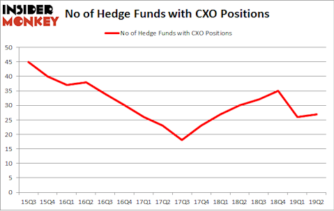 No of Hedge Funds with CXO Positions