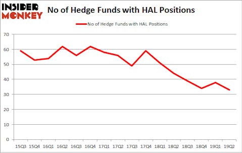 No of Hedge Funds with HAL Positions