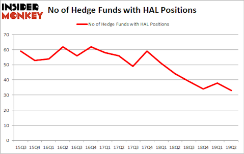 No of Hedge Funds with HAL Positions