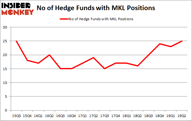 No of Hedge Funds with MKL Positions