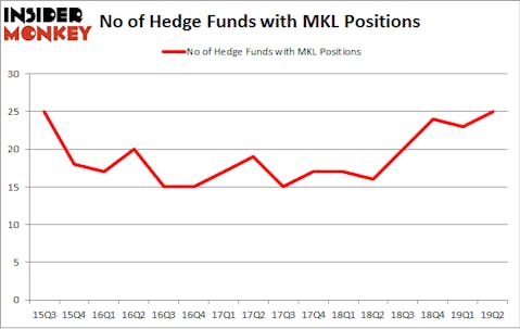 No of Hedge Funds with MKL Positions