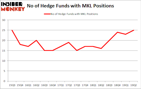 No of Hedge Funds with MKL Positions
