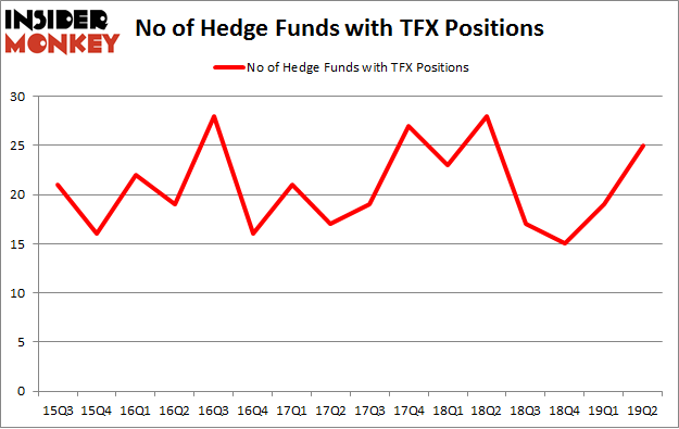 No of Hedge Funds with TFX Positions