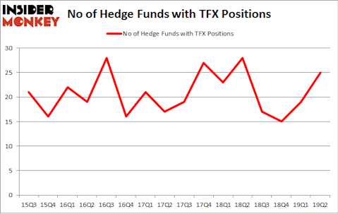 No of Hedge Funds with TFX Positions
