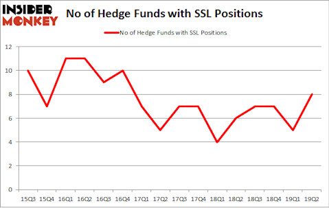 No of Hedge Funds with SSL Positions