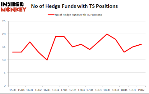 No of Hedge Funds with TS Positions