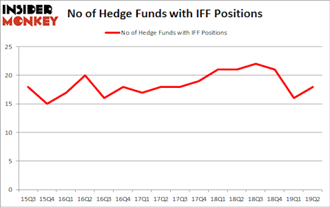 No of Hedge Funds with IFF Positions