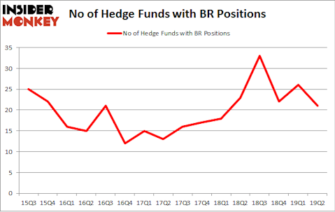 No of Hedge Funds with BR Positions