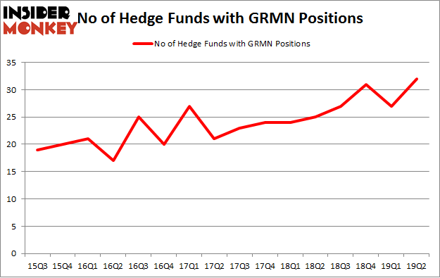No of Hedge Funds with GRMN Positions
