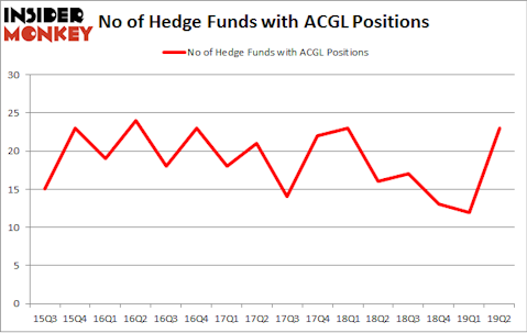No of Hedge Funds with ACGL Positions