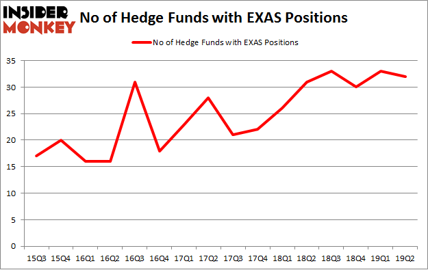 No of Hedge Funds with EXAS Positions