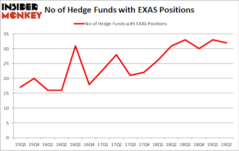 No of Hedge Funds with EXAS Positions