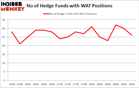 No of Hedge Funds with WAT Positions