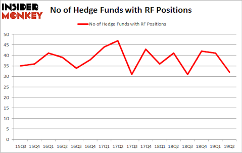 No of Hedge Funds with RF Positions