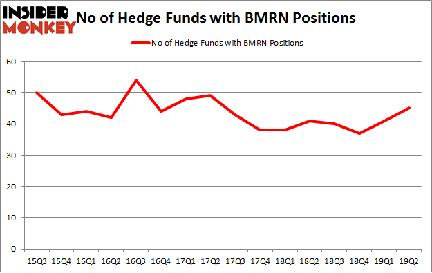 No of Hedge Funds with BMRN Positions
