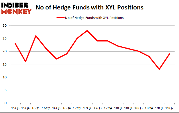 No of Hedge Funds with XYL Positions