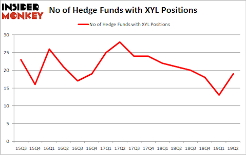 No of Hedge Funds with XYL Positions