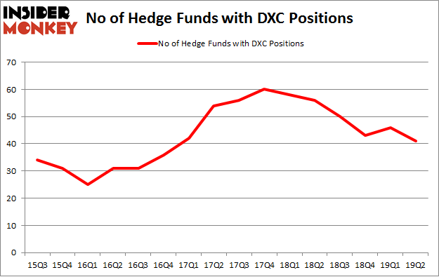 No of Hedge Funds with DXC Positions