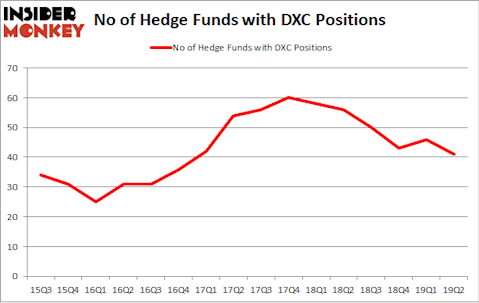 No of Hedge Funds with DXC Positions