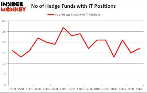 No of Hedge Funds with IT Positions