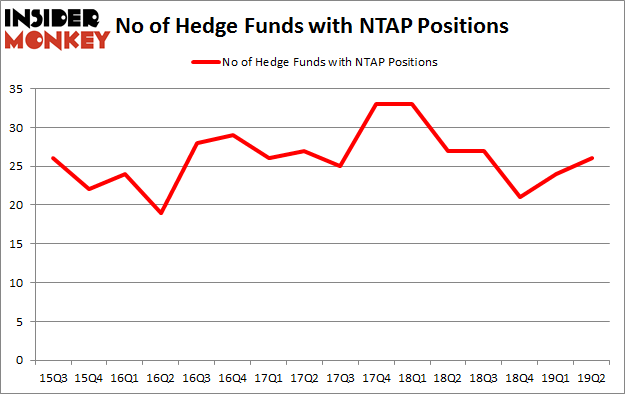 No of Hedge Funds with NTAP Positions