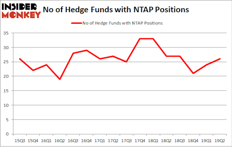 No of Hedge Funds with NTAP Positions