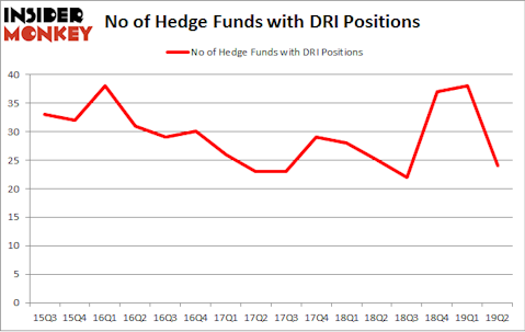 No of Hedge Funds with DRI Positions