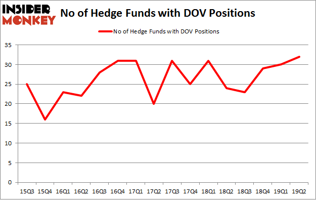 No of Hedge Funds with DOV Positions