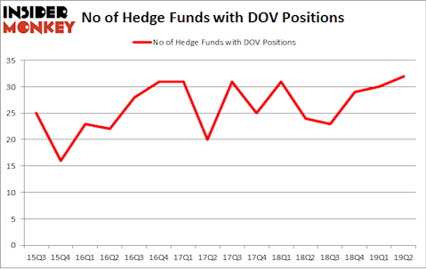 No of Hedge Funds with DOV Positions