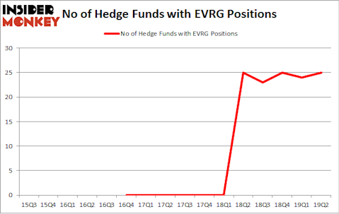 No of Hedge Funds with EVRG Positions