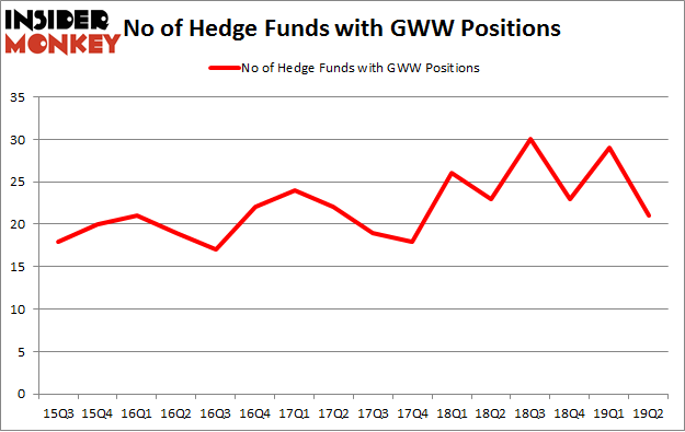 No of Hedge Funds with GWW Positions