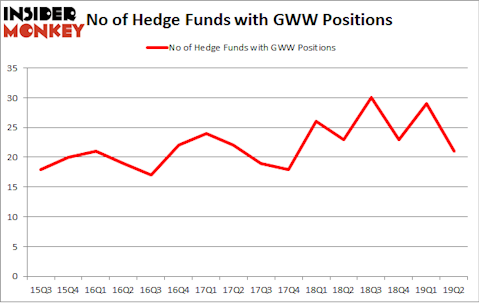 No of Hedge Funds with GWW Positions