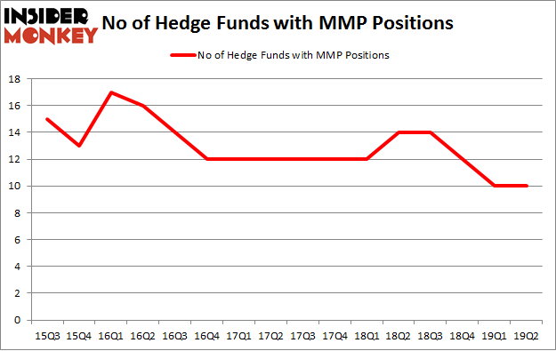 No of Hedge Funds with MMP Positions