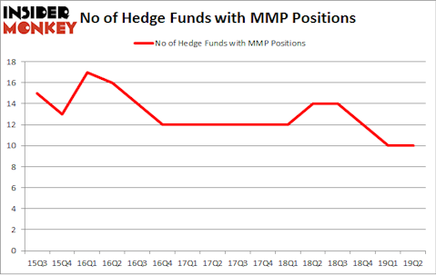 No of Hedge Funds with MMP Positions