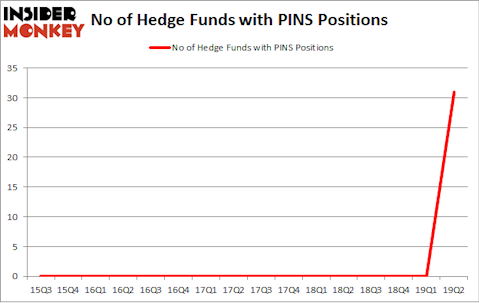 No of Hedge Funds with PINS Positions