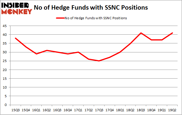 No of Hedge Funds with SSNC Positions