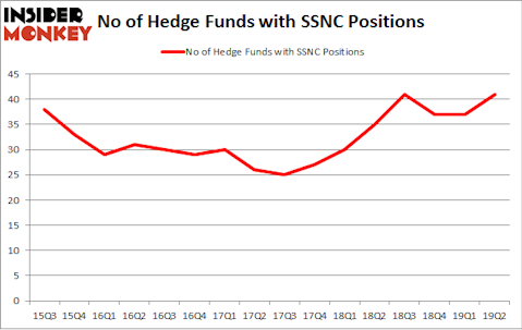 No of Hedge Funds with SSNC Positions