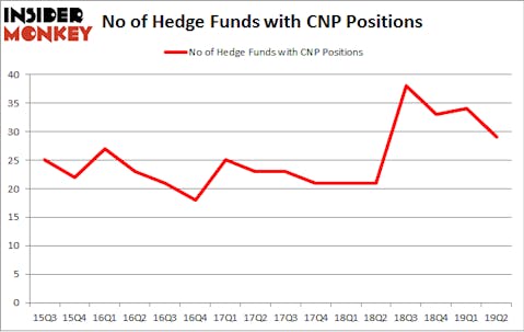No of Hedge Funds with CNP Positions