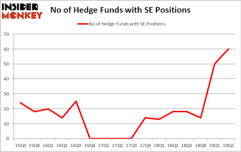 No of Hedge Funds with SE Positions