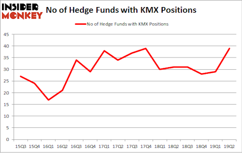 No of Hedge Funds with KMX Positions