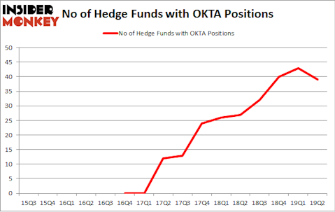 No of Hedge Funds with OKTA Positions