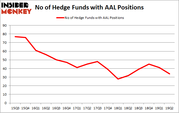 No of Hedge Funds with AAL Positions