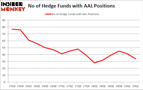 No of Hedge Funds with AAL Positions