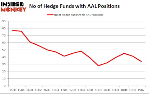 No of Hedge Funds with AAL Positions
