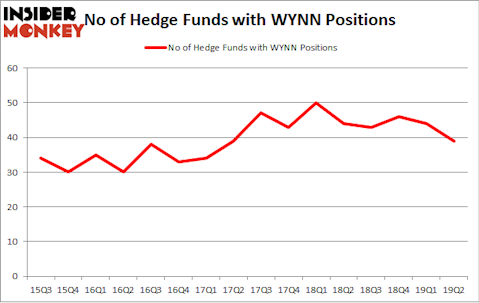 No of Hedge Funds with WYNN Positions